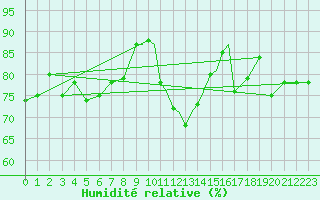 Courbe de l'humidit relative pour Shawbury
