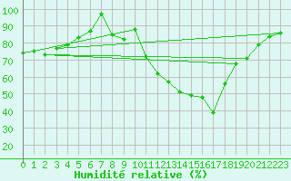 Courbe de l'humidit relative pour Cazalla de la Sierra