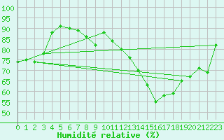 Courbe de l'humidit relative pour Saint-Sorlin-en-Valloire (26)