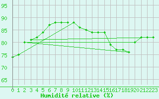 Courbe de l'humidit relative pour Saint-Just-le-Martel (87)