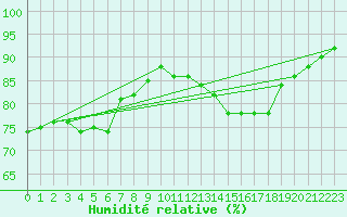 Courbe de l'humidit relative pour Pointe de Chassiron (17)