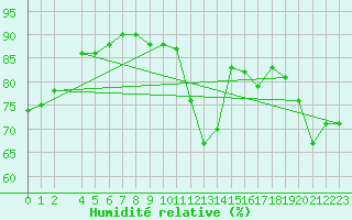 Courbe de l'humidit relative pour la bouée 62145