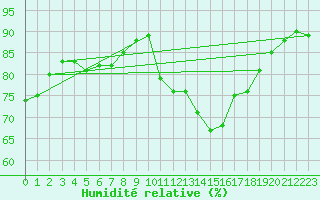 Courbe de l'humidit relative pour Ploudalmezeau (29)