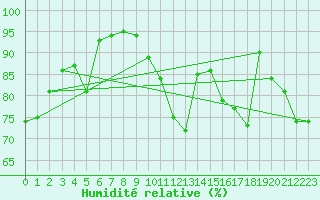 Courbe de l'humidit relative pour Mcon (71)