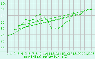 Courbe de l'humidit relative pour Combs-la-Ville (77)