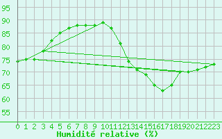 Courbe de l'humidit relative pour Pointe de Chemoulin (44)