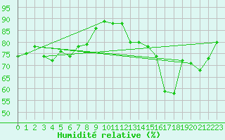 Courbe de l'humidit relative pour Le Luc (83)
