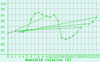Courbe de l'humidit relative pour Aix-en-Provence (13)