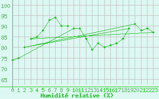 Courbe de l'humidit relative pour Quickborn