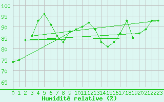 Courbe de l'humidit relative pour Leucate (11)