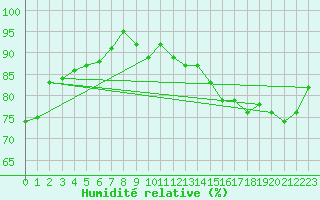 Courbe de l'humidit relative pour Liscombe