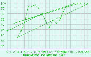 Courbe de l'humidit relative pour Biere
