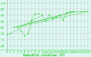 Courbe de l'humidit relative pour Prades-le-Lez - Le Viala (34)