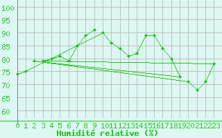 Courbe de l'humidit relative pour Paris - Montsouris (75)