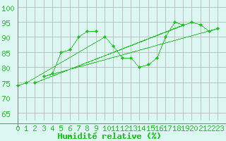 Courbe de l'humidit relative pour Bedford