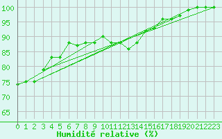Courbe de l'humidit relative pour Bealach Na Ba No2