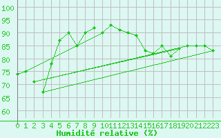 Courbe de l'humidit relative pour Cerisiers (89)