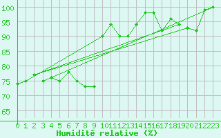 Courbe de l'humidit relative pour Comprovasco
