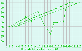 Courbe de l'humidit relative pour Berlin-Dahlem