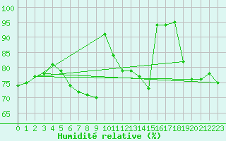 Courbe de l'humidit relative pour Bad Kissingen