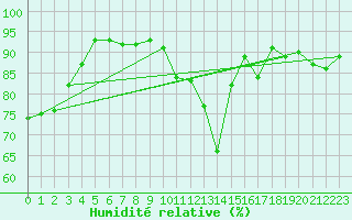 Courbe de l'humidit relative pour Landeck