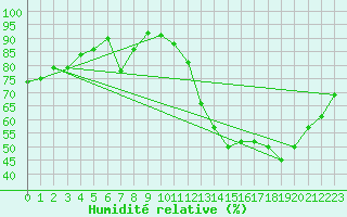 Courbe de l'humidit relative pour Sermange-Erzange (57)