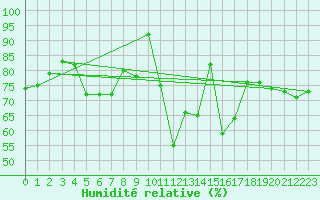 Courbe de l'humidit relative pour Eisenach