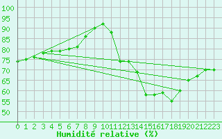 Courbe de l'humidit relative pour Woluwe-Saint-Pierre (Be)