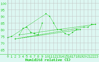 Courbe de l'humidit relative pour Usti Nad Labem