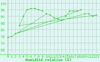 Courbe de l'humidit relative pour Chalmazel Jeansagnire (42)