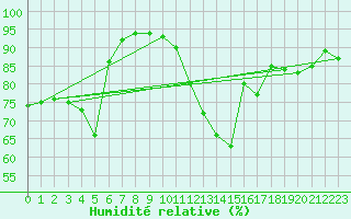 Courbe de l'humidit relative pour Avord (18)