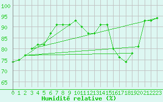 Courbe de l'humidit relative pour Le Mans (72)