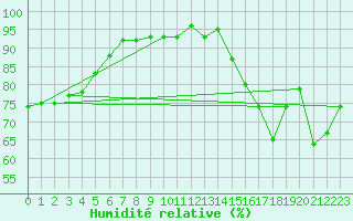 Courbe de l'humidit relative pour Lanvoc (29)