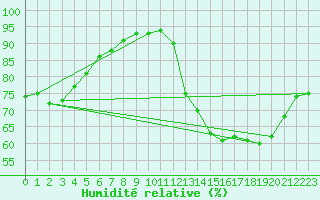 Courbe de l'humidit relative pour Ticheville - Le Bocage (61)
