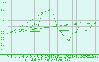 Courbe de l'humidit relative pour Shoream (UK)