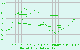 Courbe de l'humidit relative pour Bures-sur-Yvette (91)