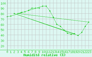Courbe de l'humidit relative pour Junin Aerodrome