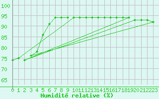 Courbe de l'humidit relative pour Selonnet - Chabanon (04)