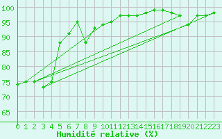 Courbe de l'humidit relative pour Prestwick Rnas