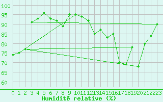 Courbe de l'humidit relative pour Ponza