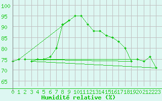 Courbe de l'humidit relative pour Capel Curig