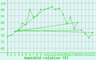 Courbe de l'humidit relative pour Valley