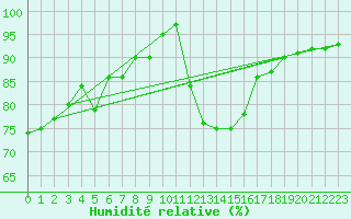 Courbe de l'humidit relative pour Paray-le-Monial - St-Yan (71)