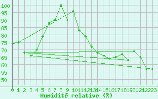 Courbe de l'humidit relative pour Eggishorn