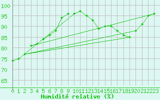 Courbe de l'humidit relative pour Svanberga