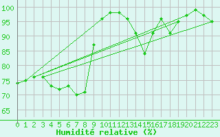 Courbe de l'humidit relative pour Berlin-Dahlem