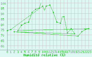 Courbe de l'humidit relative pour Waddington