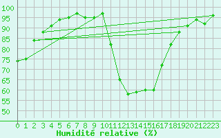 Courbe de l'humidit relative pour Chartres (28)