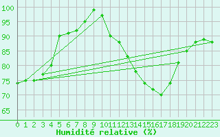 Courbe de l'humidit relative pour Leinefelde