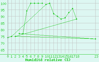 Courbe de l'humidit relative pour Maopoopo Ile Futuna